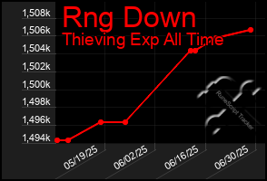 Total Graph of Rng Down