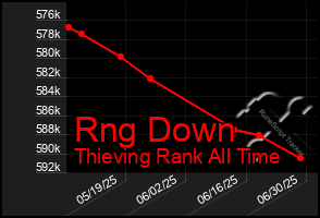 Total Graph of Rng Down