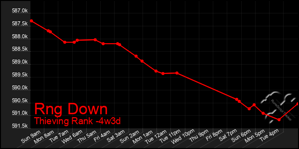 Last 31 Days Graph of Rng Down