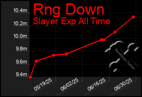 Total Graph of Rng Down