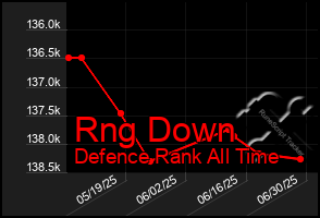Total Graph of Rng Down