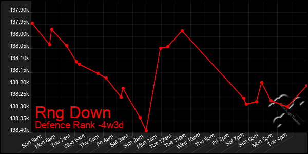 Last 31 Days Graph of Rng Down