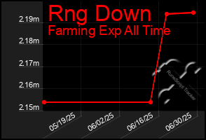 Total Graph of Rng Down
