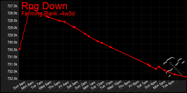 Last 31 Days Graph of Rng Down
