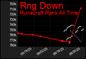 Total Graph of Rng Down