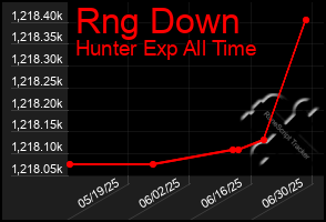 Total Graph of Rng Down