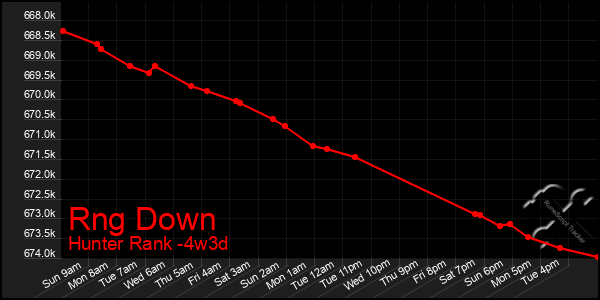 Last 31 Days Graph of Rng Down