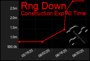 Total Graph of Rng Down