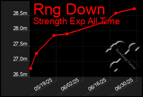 Total Graph of Rng Down