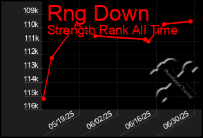 Total Graph of Rng Down