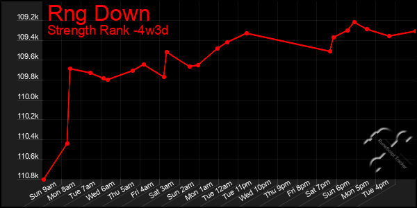 Last 31 Days Graph of Rng Down