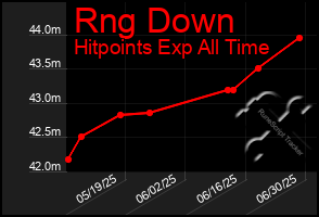 Total Graph of Rng Down