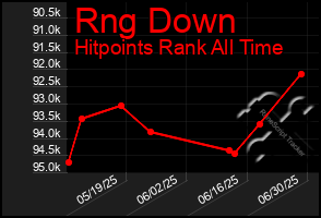 Total Graph of Rng Down