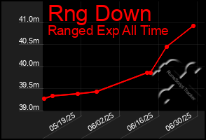 Total Graph of Rng Down