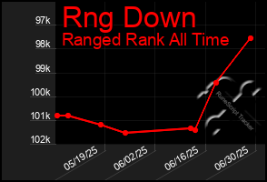 Total Graph of Rng Down