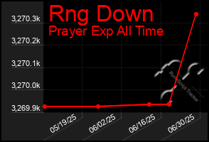 Total Graph of Rng Down