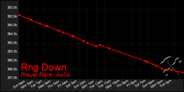 Last 31 Days Graph of Rng Down