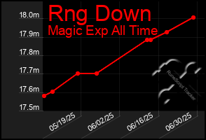 Total Graph of Rng Down