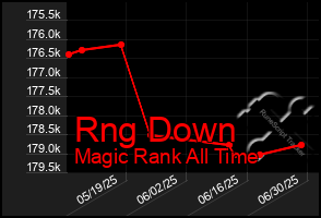 Total Graph of Rng Down