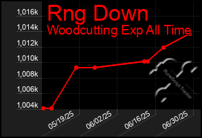 Total Graph of Rng Down