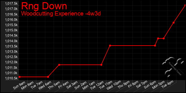 Last 31 Days Graph of Rng Down