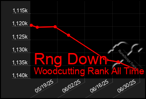 Total Graph of Rng Down