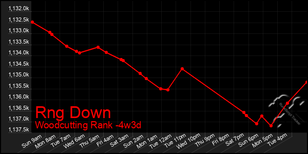 Last 31 Days Graph of Rng Down