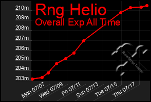 Total Graph of Rng Helio