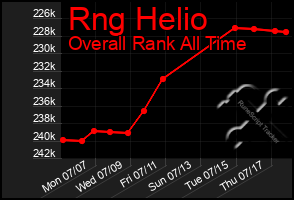 Total Graph of Rng Helio