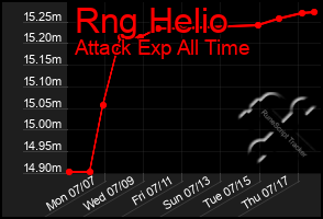 Total Graph of Rng Helio