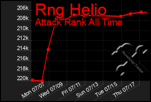 Total Graph of Rng Helio