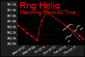 Total Graph of Rng Helio