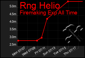 Total Graph of Rng Helio