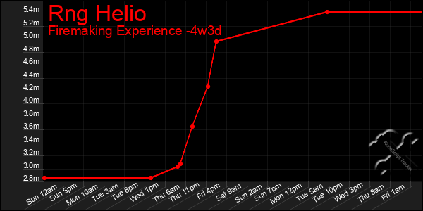 Last 31 Days Graph of Rng Helio