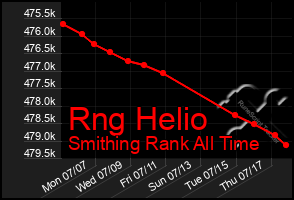 Total Graph of Rng Helio