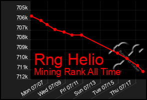 Total Graph of Rng Helio