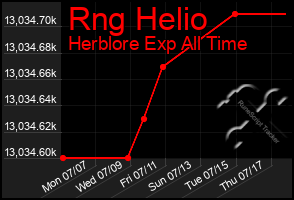 Total Graph of Rng Helio