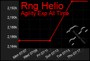 Total Graph of Rng Helio