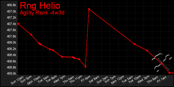 Last 31 Days Graph of Rng Helio