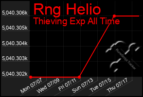 Total Graph of Rng Helio