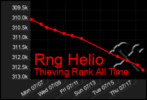 Total Graph of Rng Helio