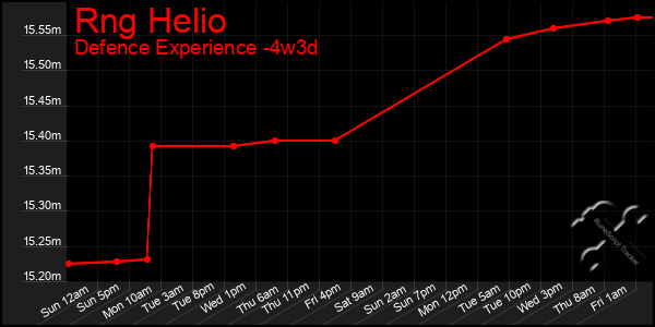 Last 31 Days Graph of Rng Helio
