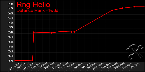 Last 31 Days Graph of Rng Helio