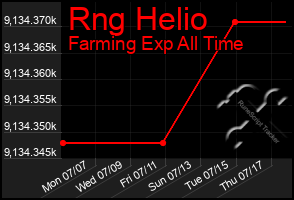 Total Graph of Rng Helio