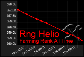 Total Graph of Rng Helio