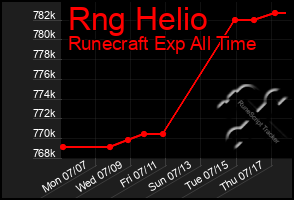 Total Graph of Rng Helio