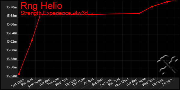 Last 31 Days Graph of Rng Helio