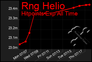Total Graph of Rng Helio
