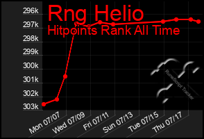 Total Graph of Rng Helio
