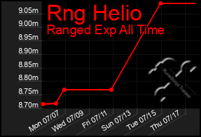 Total Graph of Rng Helio